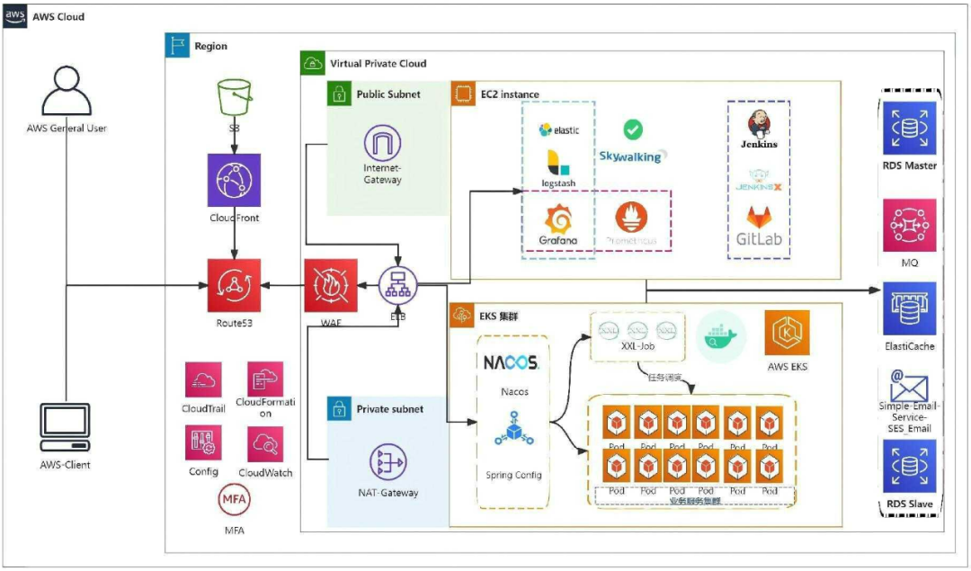 绿舟采用AmazonSQS处理微服务之间的通信，极大地提高了系统的灵活性