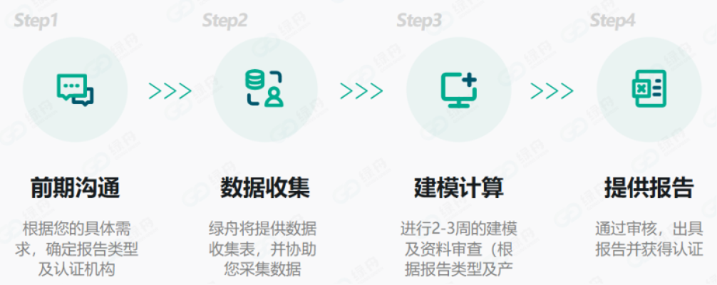 绿舟气候友好认证服务流程