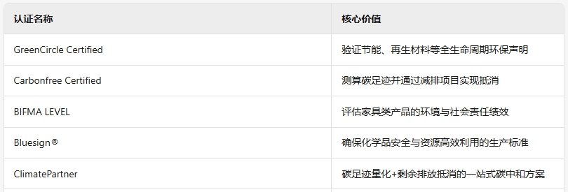 企业可选择以下国际权威碳认证实现资质互通(部分示例)：