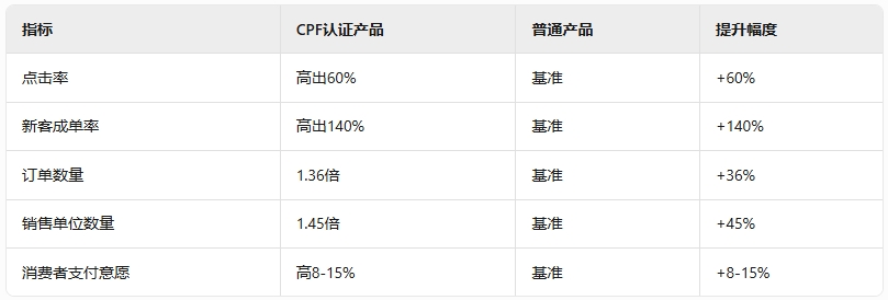 为什么亚马逊卖家应该加入CPF计划?五大核心优势解析!