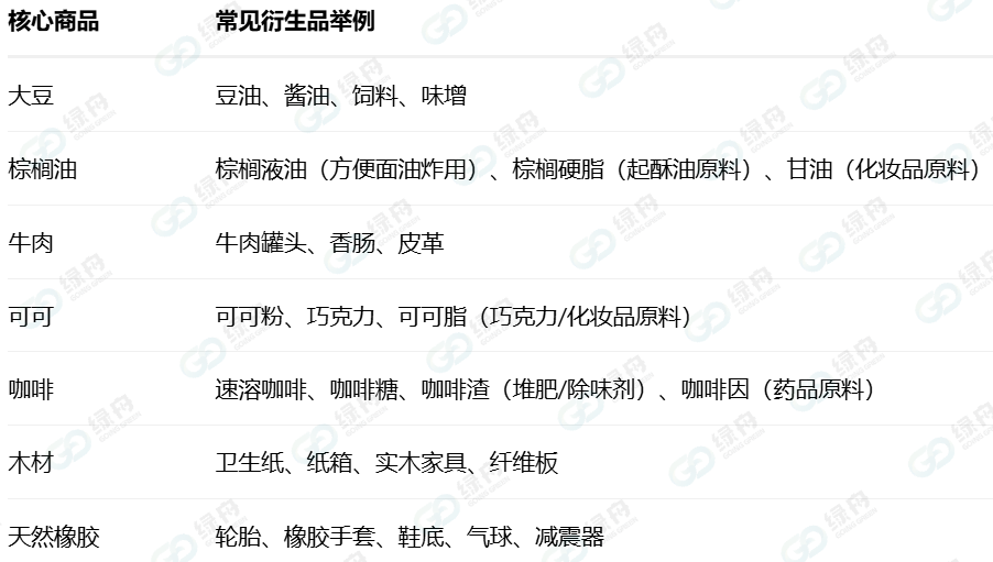 EUDR是什么？适用于哪些卖家及产品？