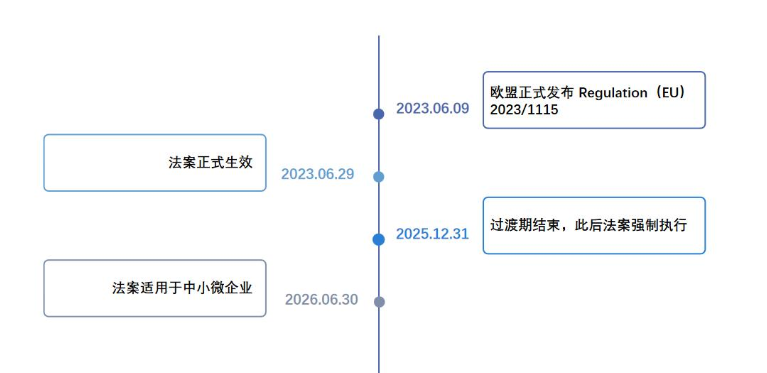 欧盟零毁林法案(EUDR)即将强制实施!核心要求与适用产品有哪些?