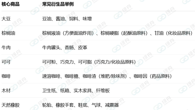 EUDR核心文件-DDS最全详解！一文搞定填报要点